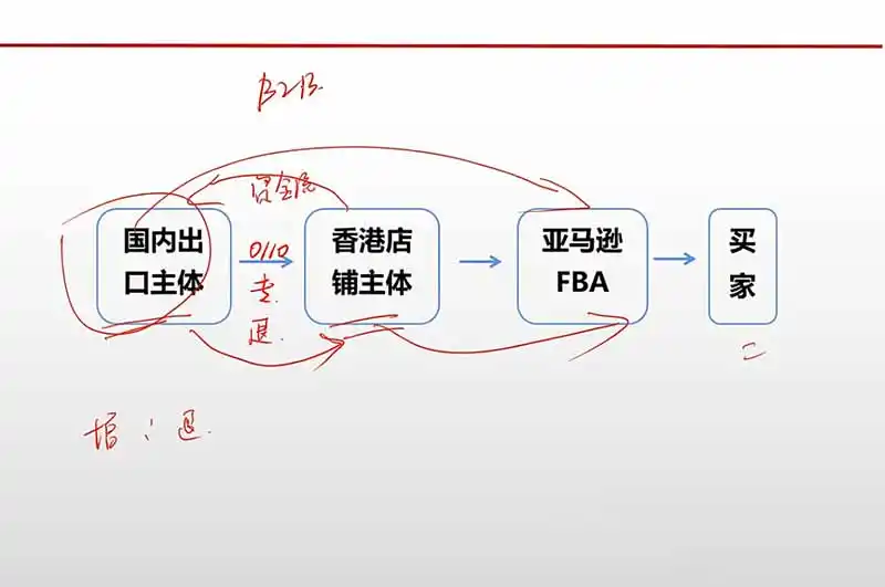 跨境电商出口退税全流程陪跑营|外贸企业+生产企业+跨境电商,从资质备案、单证收汇到退税申报与财税合规实操-星云网创