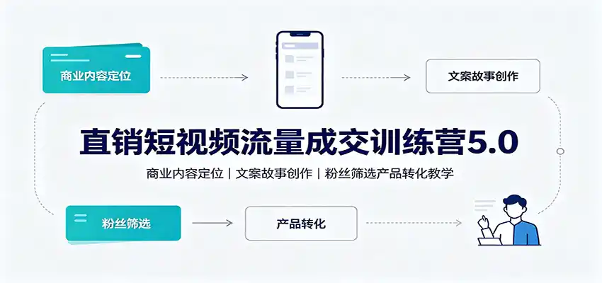 直销短视频流量成交训练营5.0：商业内容定位，文案故事创作，粉丝筛选产品转化教学-星云网创