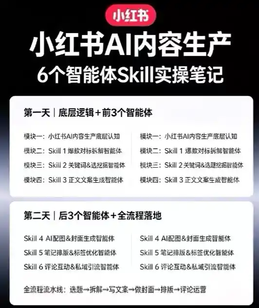 小红书AI内容生产2026年线下课完整现场还原版，用AI构建高转化内容流水线-星云网创