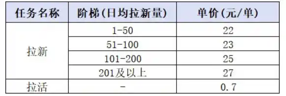 小红书CPA拉新项目8月新实战课，最高25米一单，红利窗口期已开，狂賺高单价，小白也能轻松上手月入1W+-星云网创