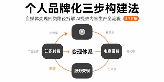 个人品牌化三步构建法-8月：自媒体变现四类路径拆解 AI提效内容生产全流程-柚子轻创