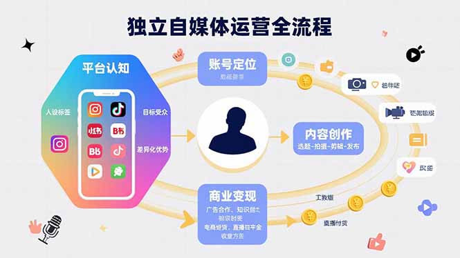 独立自媒体运营的全流程，从平台认知、账号定位、内容创作到商业变现-星云网创