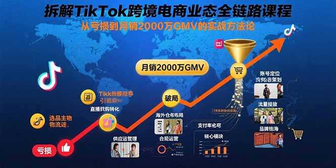 拆解TikTok跨境电商业态全链路课程：从亏损到月销2000万GMV的实战方法论-星云网创