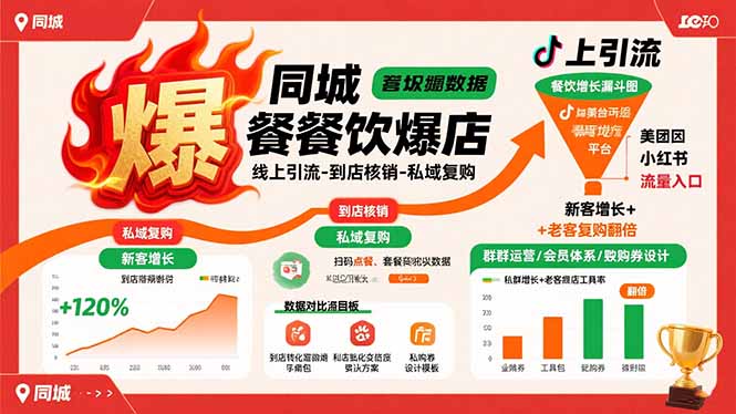 同城餐饮爆店课：线上引流-到店核销-私域复购，新客增长+老客复购翻倍目标-星云网创